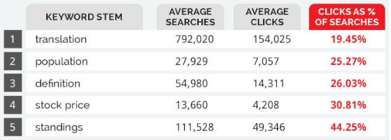 Recent Study Shows What Search Terms are Among the Best and Worst for Click-Through